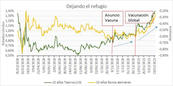 Gráfico columna Gandini 02 de marzo