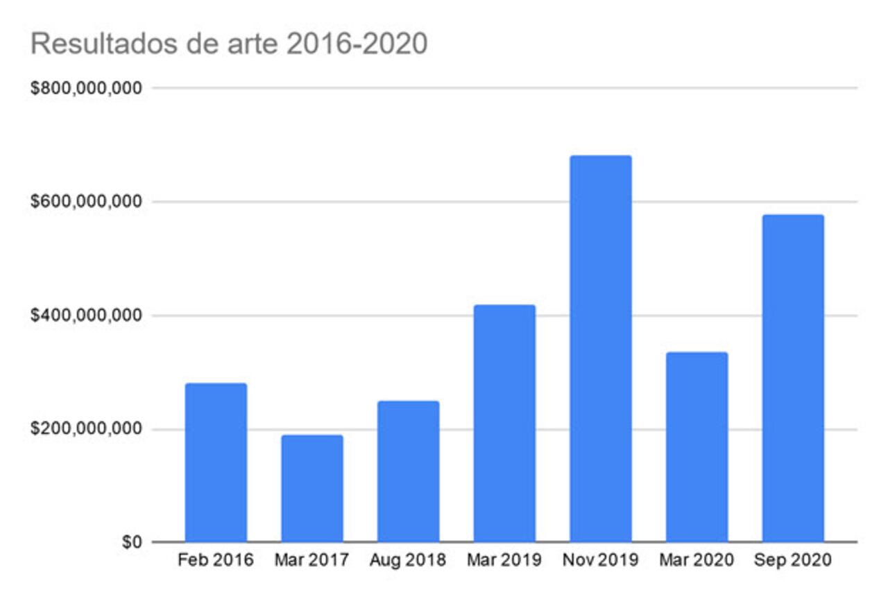 El arte se está convirtiendo en una buena inversión en momentos que otras inversiones resultan más volátiles.