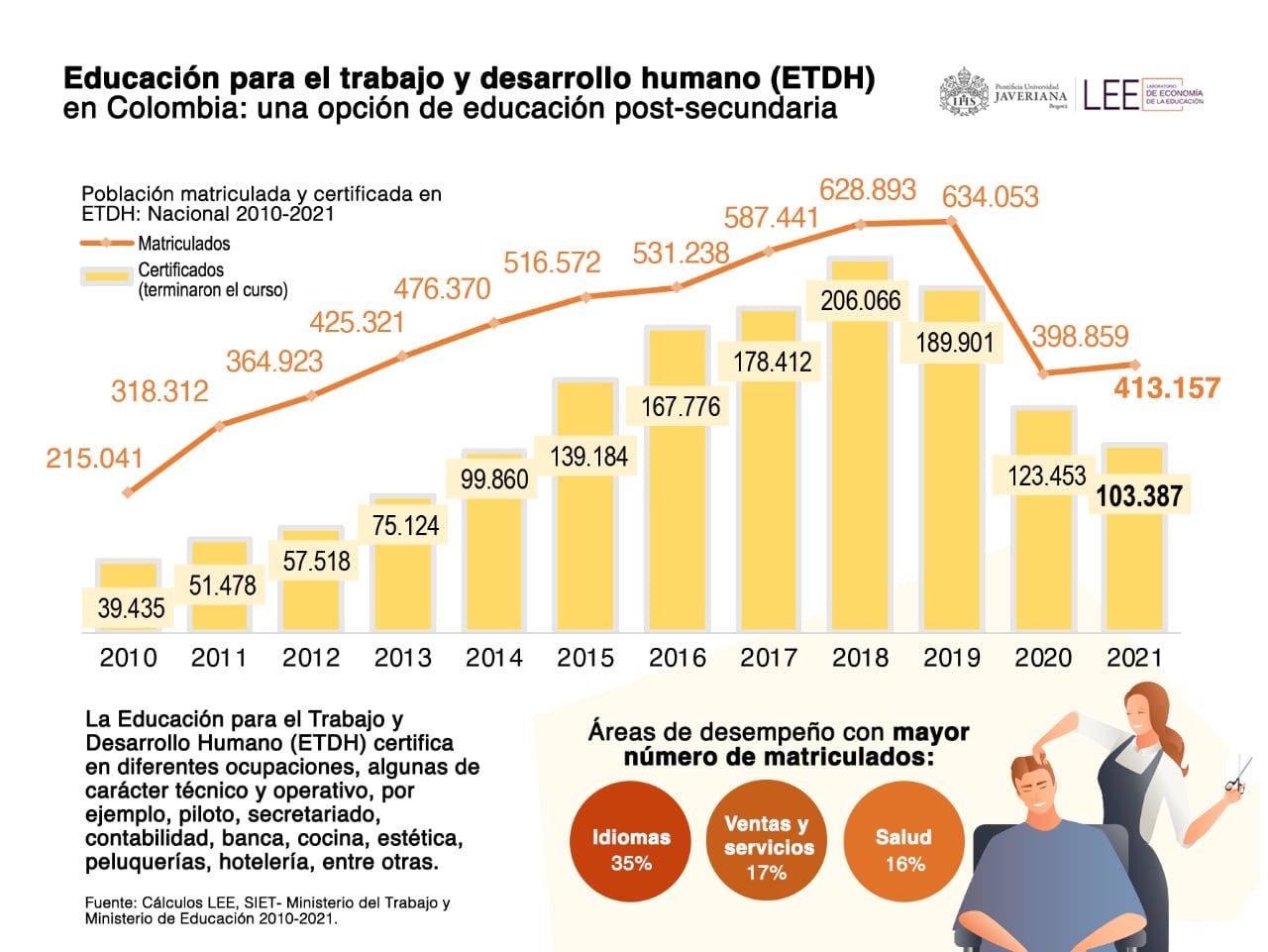 Porcentajes de estudiantes matriculados en ETDH.