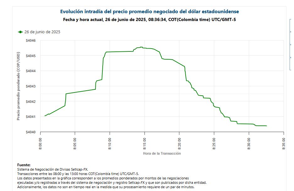 Precio del dólar del 26 de junio de 2025