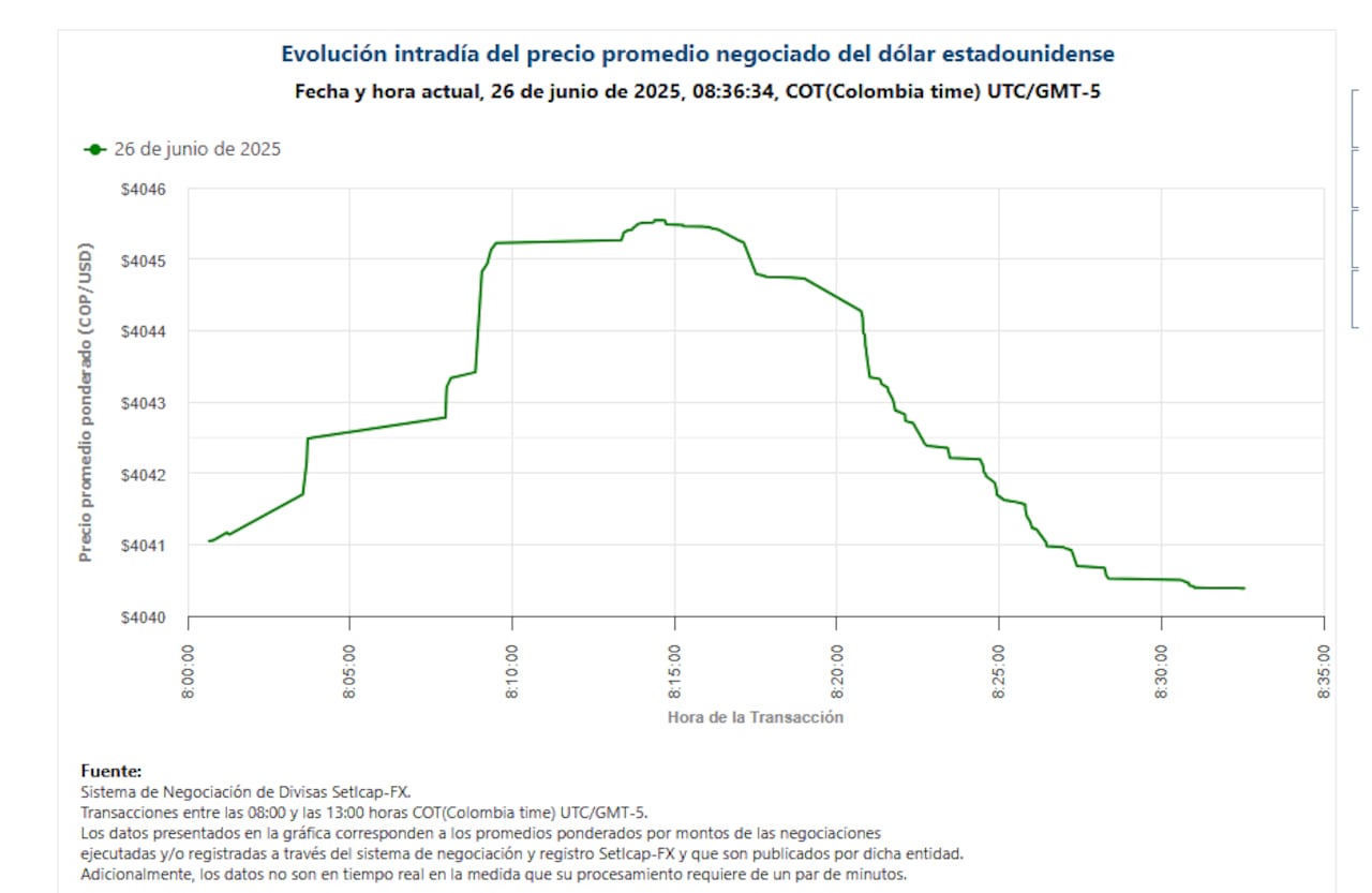 Precio del dólar del 26 de junio de 2025