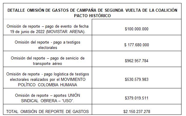 Omisión de gastos de campaña de segunda vuelta de la coalición Pacto Histórico
