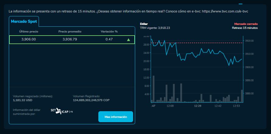 Precio del dólar para este 19 de abril. Así cerró la jornada.