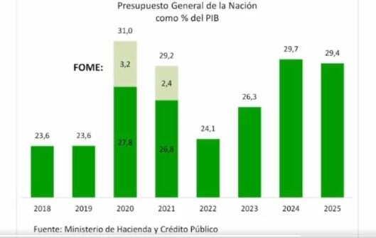 Presupuesto de Colombia 2025