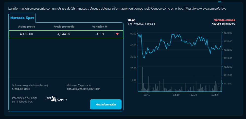 Precio del dólar al cierre de este 17 de junio.