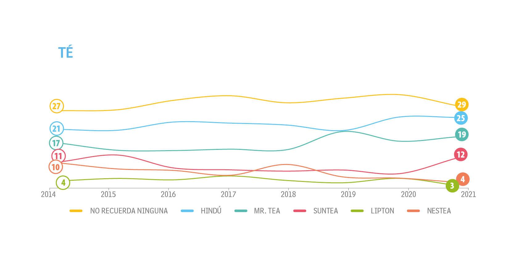 Adultos - Tendencias - Top of Mind