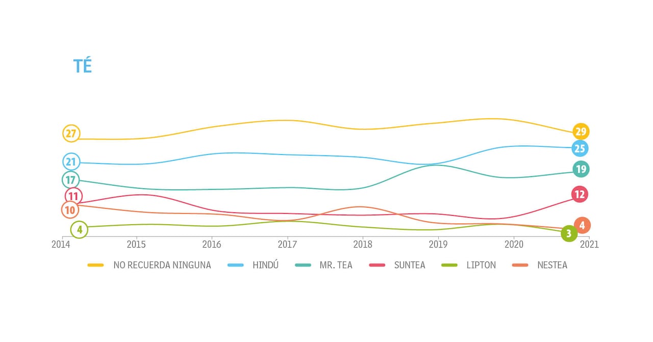 Adultos - Tendencias - Top of Mind