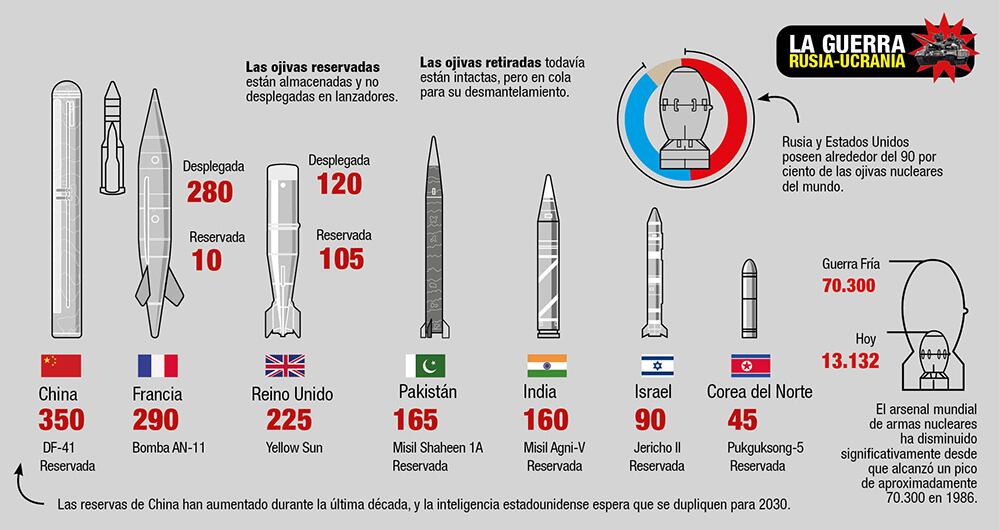 Estados Unidos y Rusia tienen casi todo el arsenal nuclear disponible en el mundo. 