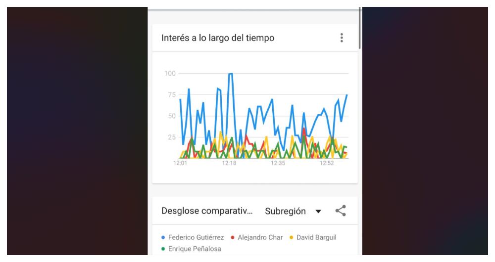 Búsquedas sobre Federico Gutiérrez en Google, este viernes, al mediodía.