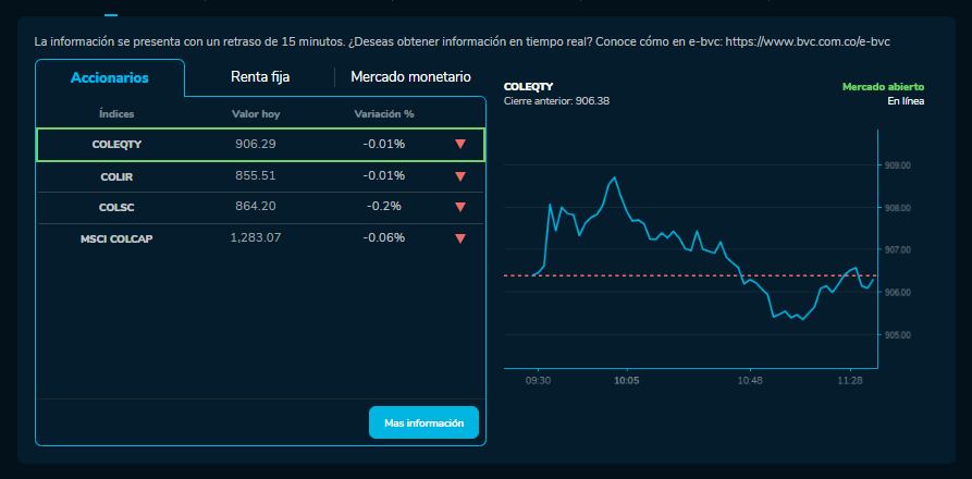 Cómo amanecieron los índices bursátiles el 18 de enero. MSCI COLCAP, COLSC, entre otros.