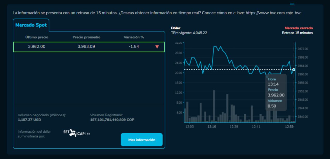 Así cerró el dólar hoy 1 de Diciembre en la BVC