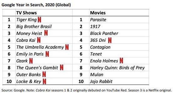 Series más buscadas en 2020