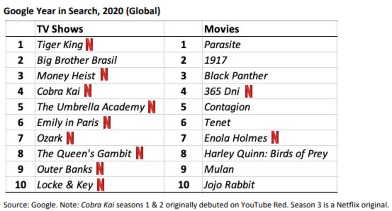 Series más buscadas en 2020