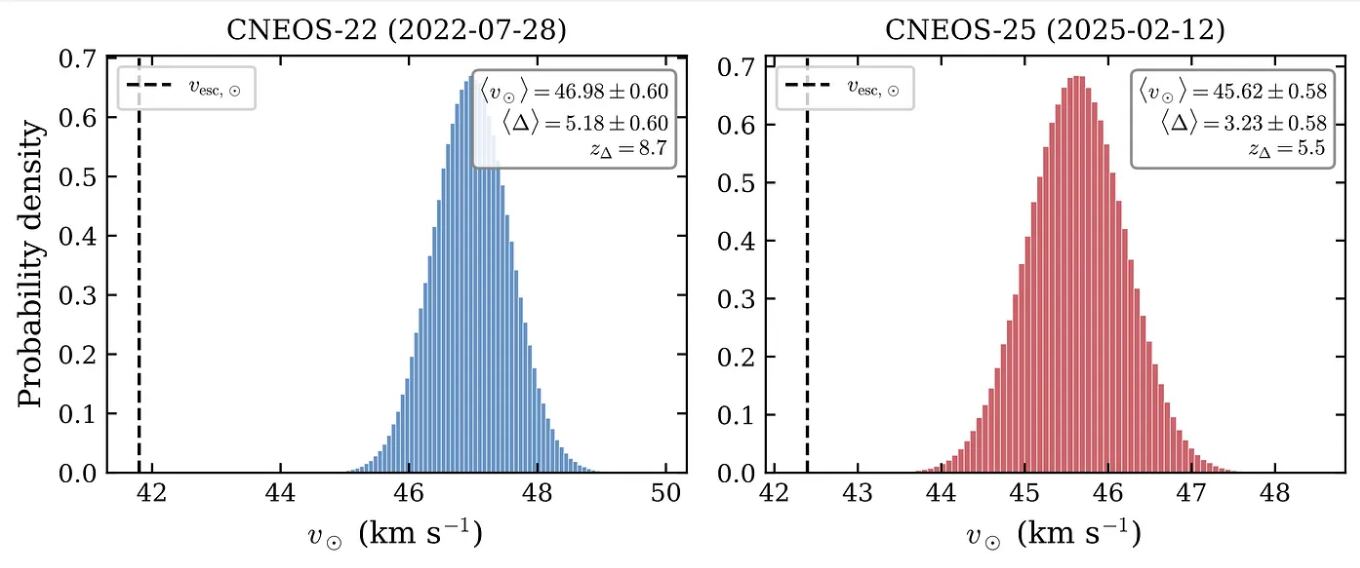 CNEOS-22 y CNEOS-25 sorprenden por su velocidad y trayectoria fuera de lo común.