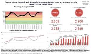 Ocupación UCI en Bogotá.