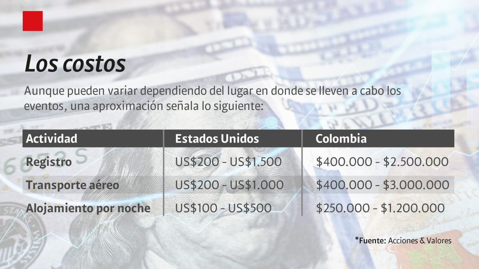 uno de los destinos más baratos para hacer eventos de talla mundial