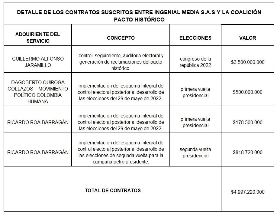 Este documento hace parte de las pruebas del expediente del CNE contra la campaña Petro Presidente de 2022.