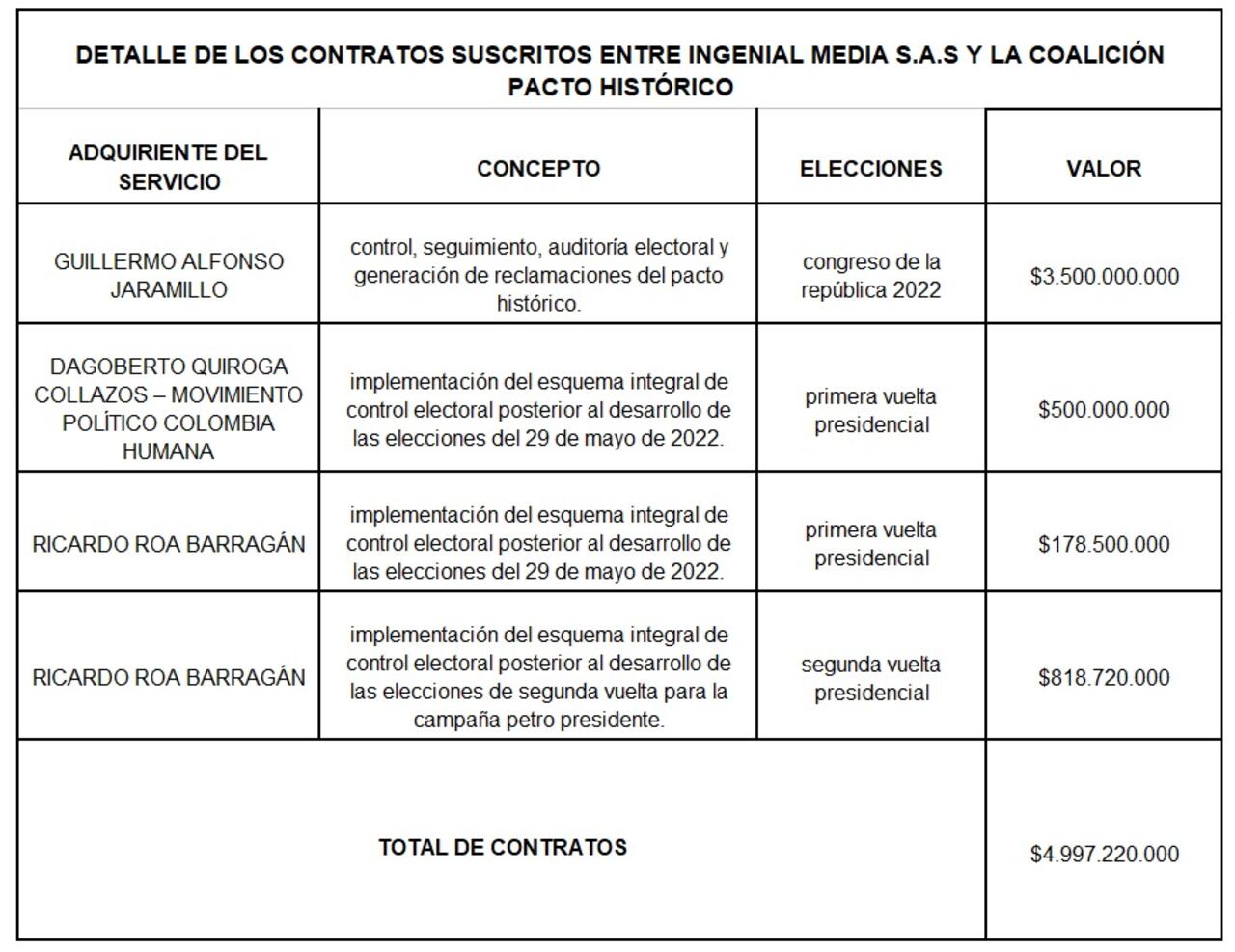 Este documento hace parte de las pruebas del expediente del CNE contra la campaña Petro Presidente de 2022.