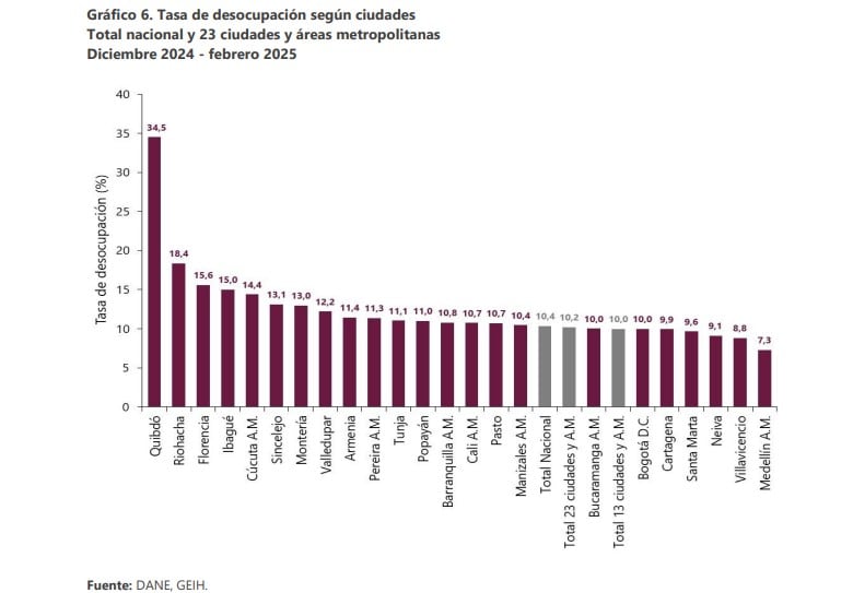 Desempleo por ciudades en el trimestre diciembre-febrero de 2025