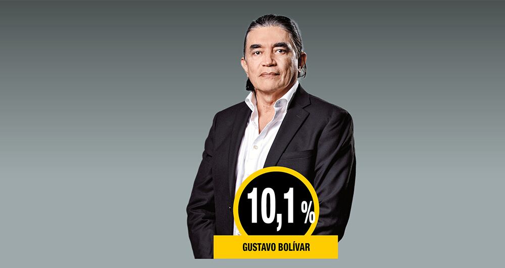 Gustavo Bolívar aparece como la persona de izquierda con mejor porcentaje de votación.