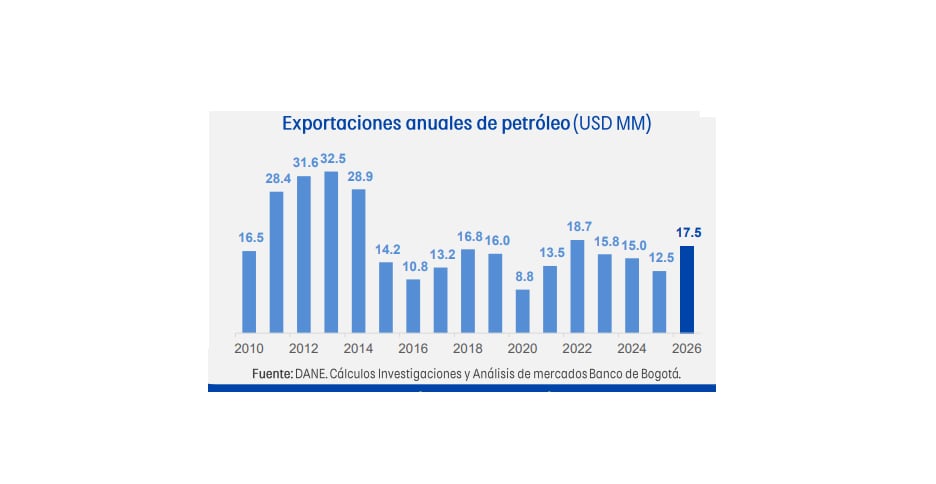 Exportaciones mensuales de petróleo