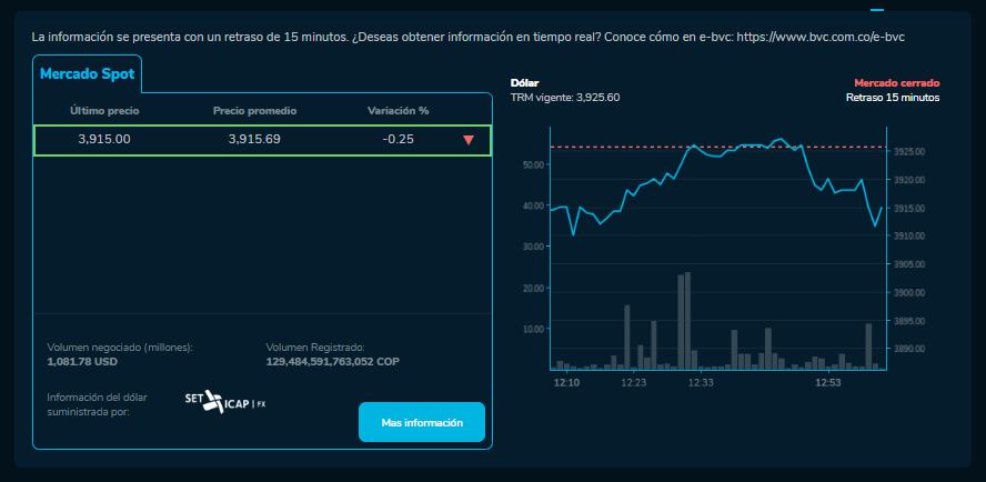Así cerró el dólar hoy 31 de Enero en la BVC