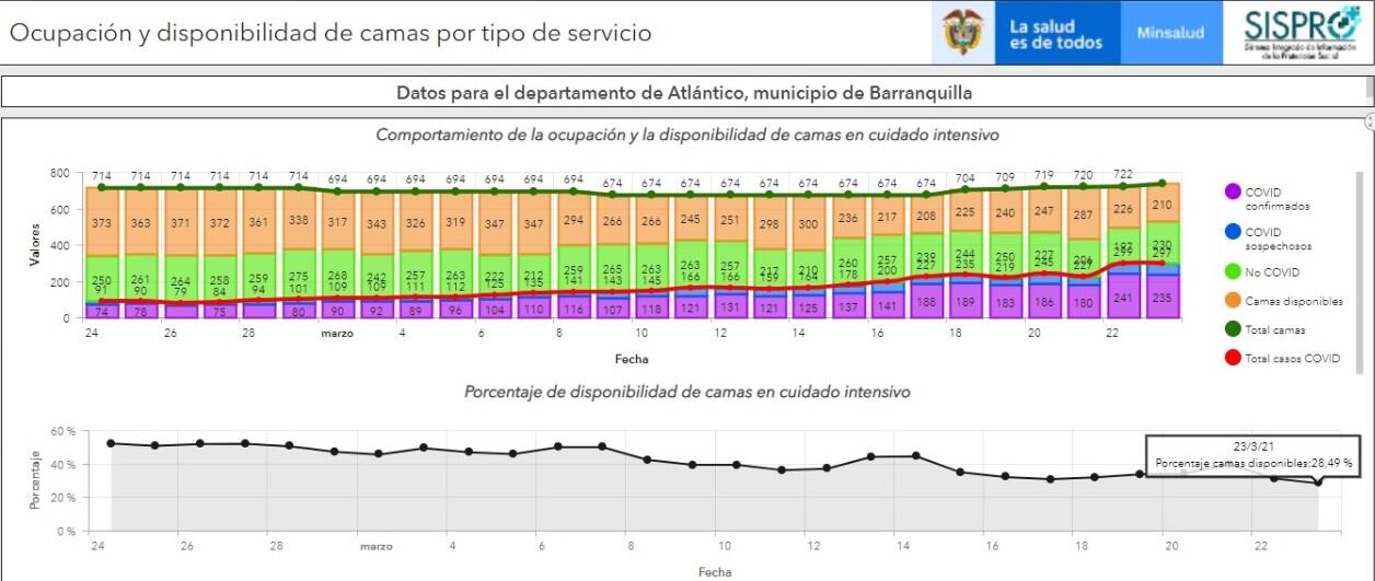 Ocupación UCI Barranquilla. Tomado de MinSalud.