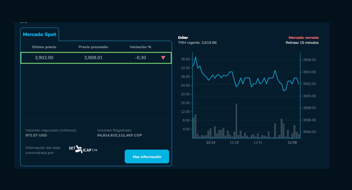 Precio del dólar al cierre de este 13 de marzo