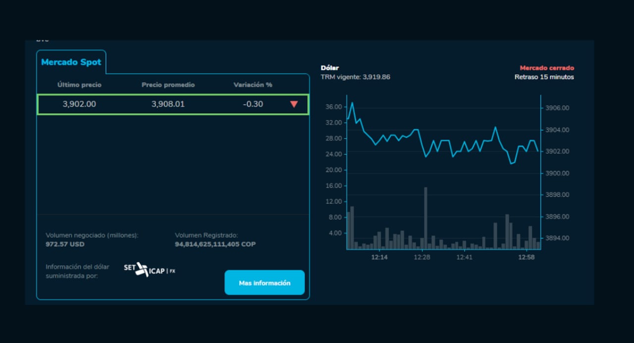 Precio del dólar al cierre de este 13 de marzo