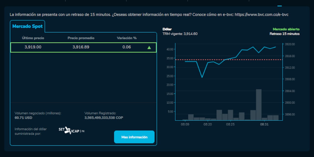 Así abrió el dólar hoy 4 de Enero en la BVC