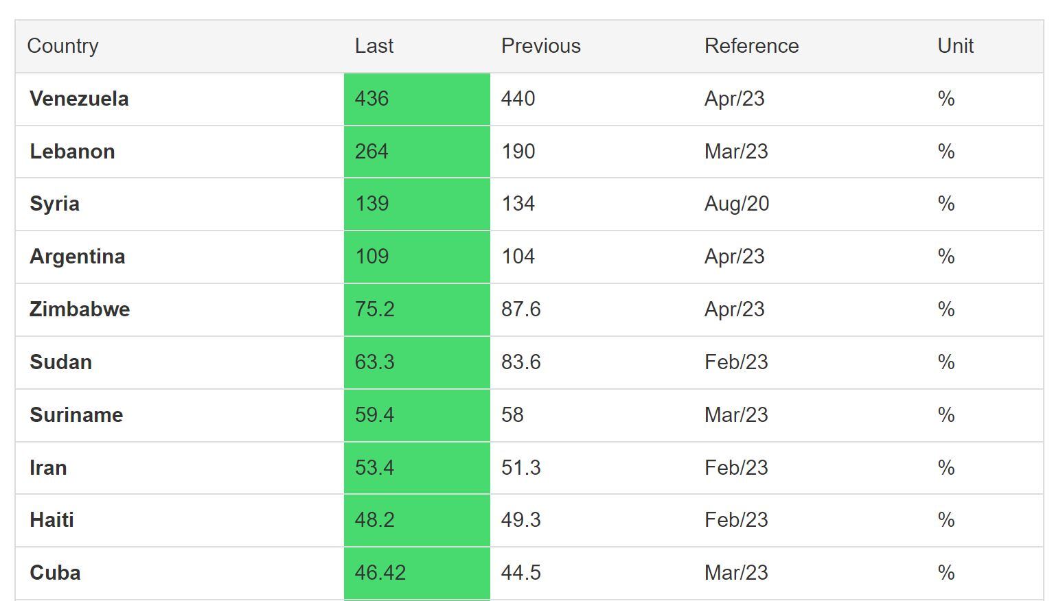 Inflation Rate - Trading Economics