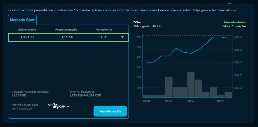 Así abrió el dólar hoy 27 de Diciembre en la BVC