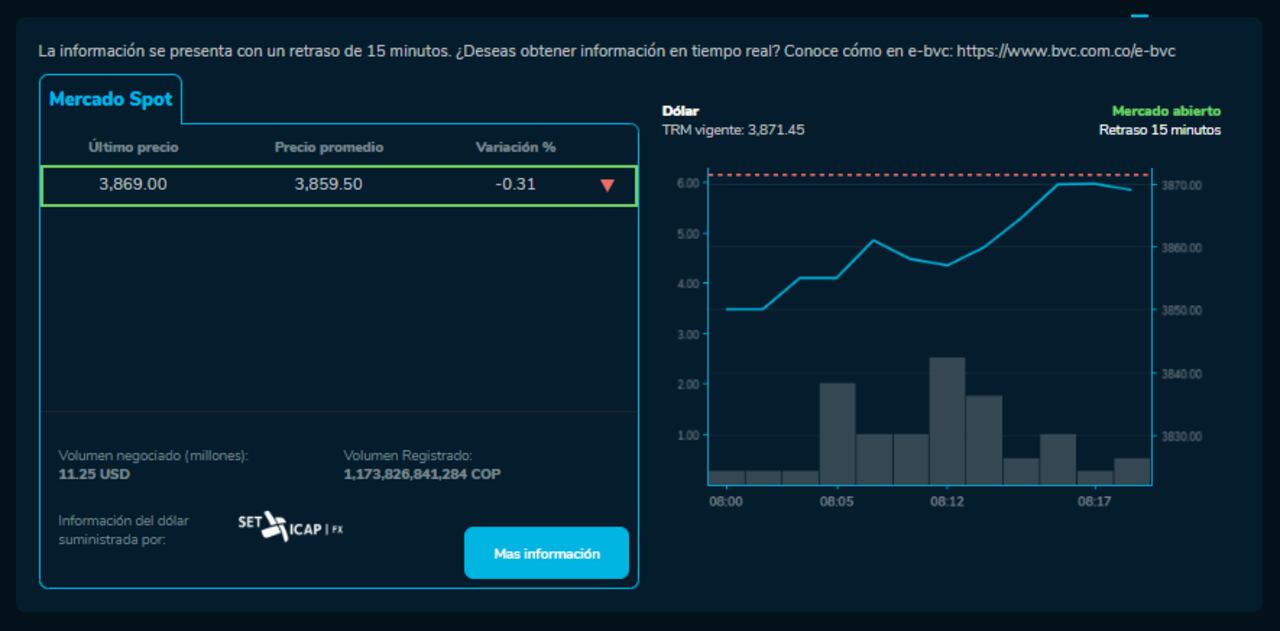 Así abrió el dólar hoy 27 de Diciembre en la BVC