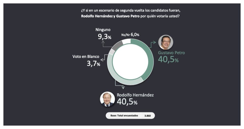 Encuesta del Centro Nacional de Consultoría para SEMANA