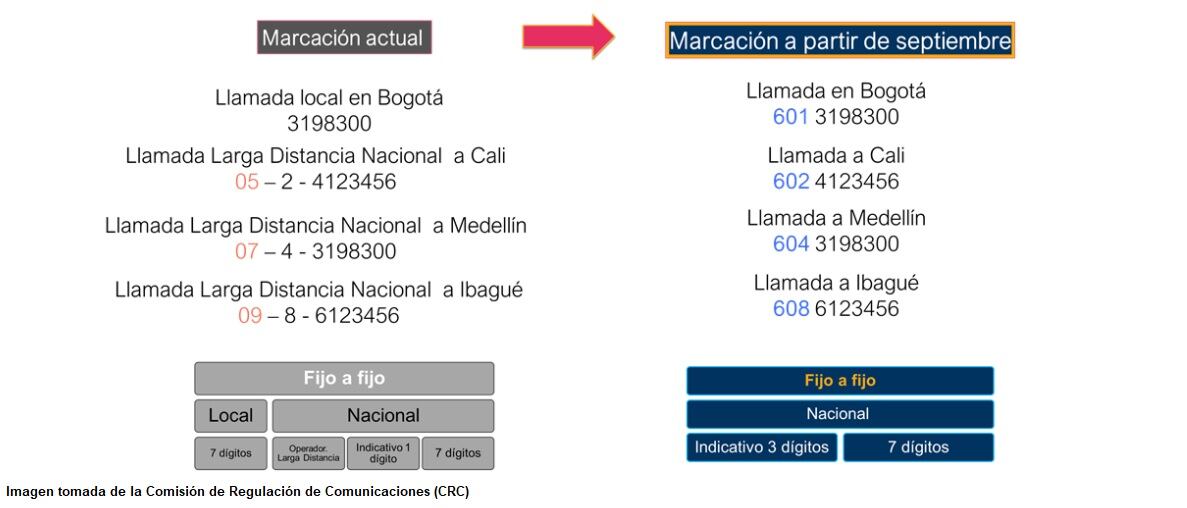 Cambios para llamar a celulares y teléfonos fijos en Colombia