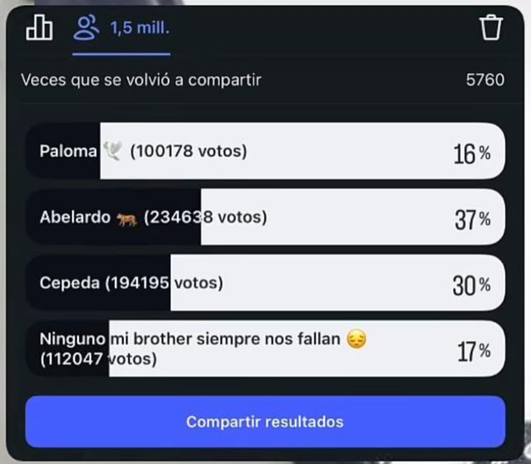 El creador de contenido Westcol realizó un sondeo digital a través de sus redes sociales y compartió los resultados.