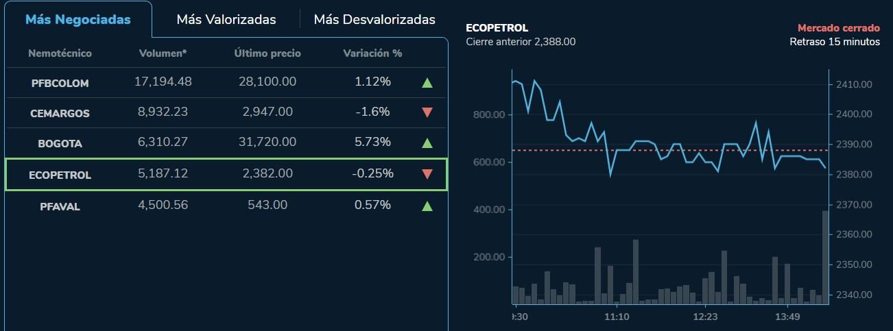Las acciones de Ecopetrol cerraron en terreno en la jornada de este 29 de marzo.