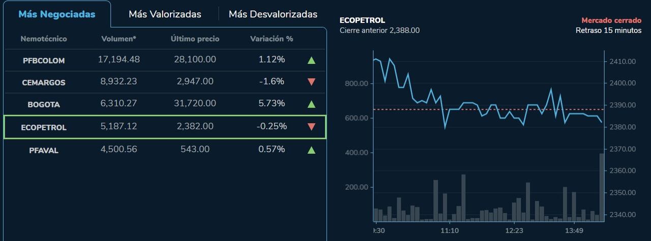 Las acciones de Ecopetrol cerraron en terreno en la jornada de este 29 de marzo.