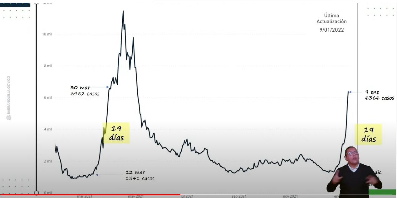 Barranquilla. Casos covid