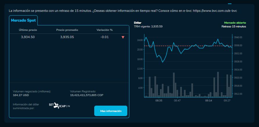 Precio del dólar en el mercado spot hoy 28 de febrero.