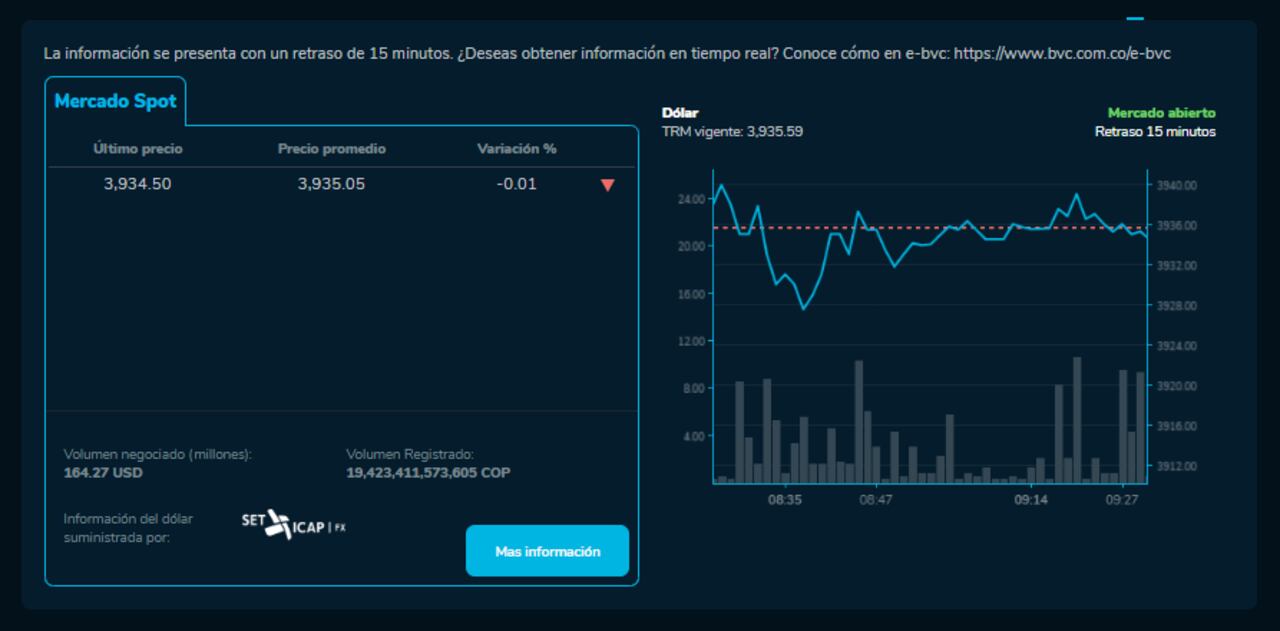 Precio del dólar en el mercado spot hoy 28 de febrero.