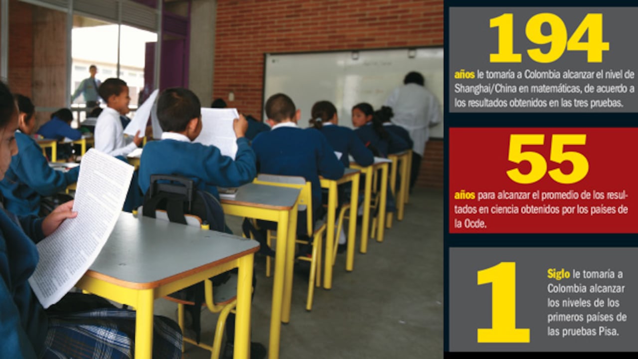 Los resultados abrieron el debate sobre la necesidad de reformar el sistema de educación y mejorar la formación, escogencia y calificación de los maestros.