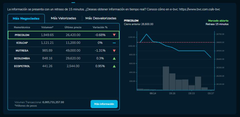 Cómo amanecieron las acciones de Ecopetrol, Bancolombia y más empresas que cotizan en la BVC