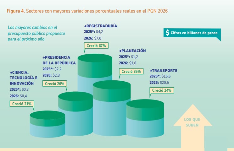 Sectores con más aumento en el presupuesto 2026