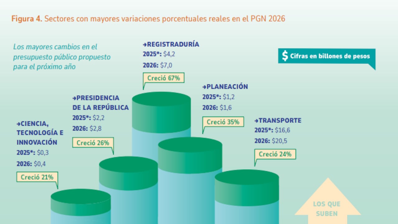 Sectores con más aumento en el presupuesto 2026.