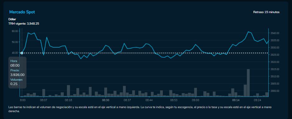 Así abrió el dólar este 23 de septiembre en la Bolsa de Valores de Colombia.