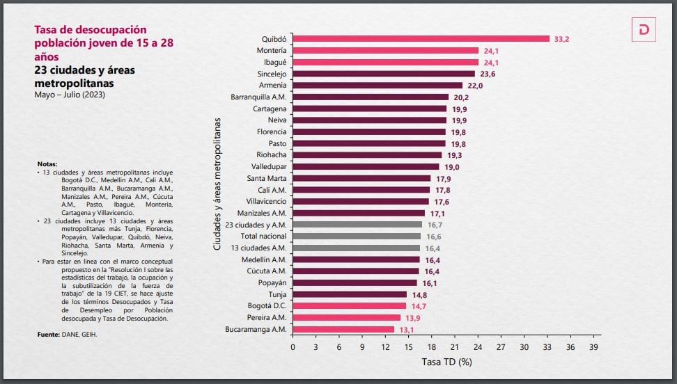 Estas son la cifras de desempleo en la pobación joven colombiana entre las edades de 15 a 28 años.