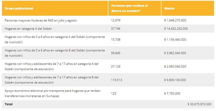 Focalización Ingreso Mínimo Garantizado