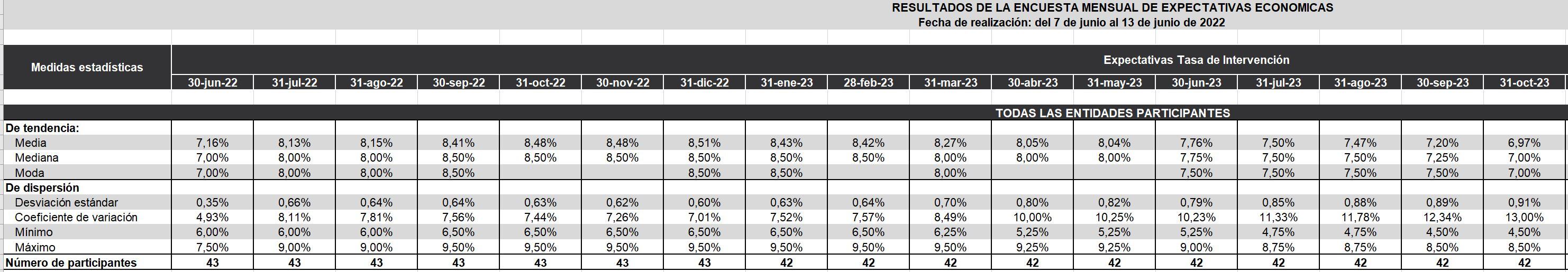 Encuesta BanRepublica - Tasas de interés