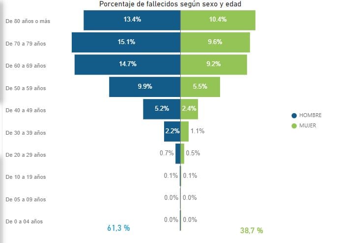 Porcentaje fallecidos según sexo y edad, INS